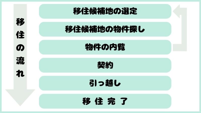 移住の流れ‗概要図