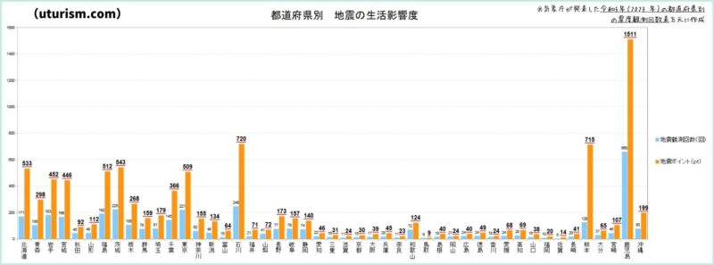 都道府県別_地震ポイントグラフ