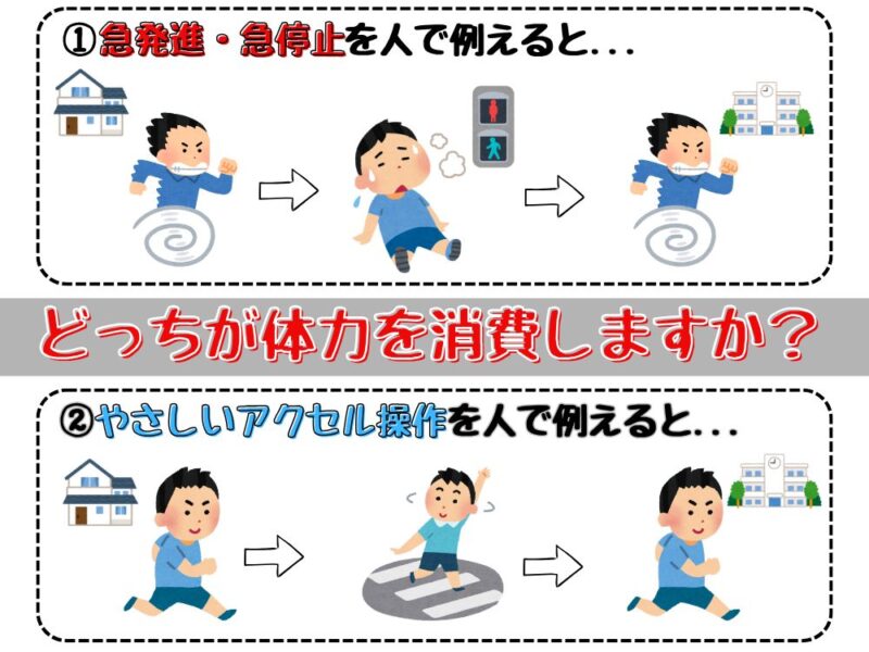 燃費の良い運転を人に例えた図